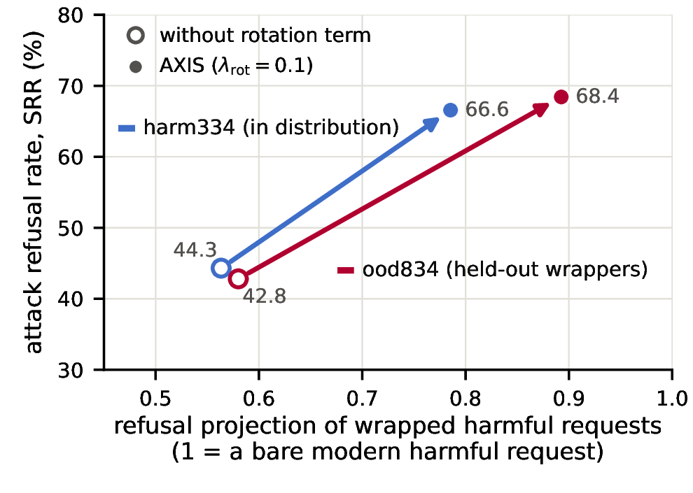 Strict refusal rate against refusal projection of wrapped harmful requests. Adding the rotation term moves harm334 from 44.3 to 66.6 percent and ood834 from 42.8 to 68.4 percent, with projection rising from about 0.57 to 0.79 and 0.89.