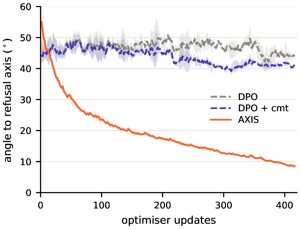 Angle to the refusal axis over 420 optimiser updates. DPO and DPO plus commitment stay between about 40 and 50 degrees; AXIS falls from about 55 degrees to under 10.