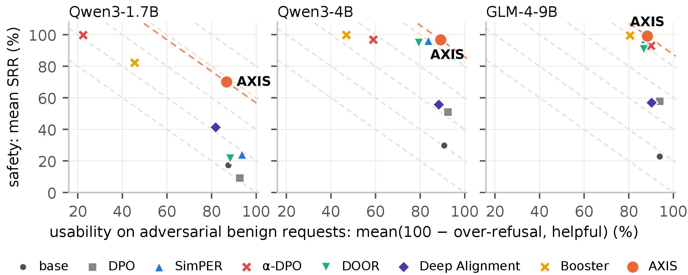 Safety against usability for eight systems on three models. AXIS lies on the outermost composite iso-line on every model; alpha-DPO and Booster sit near the top-left corner, and DPO, SimPER, DOOR and Deep Alignment near the bottom-right at 1.7B.