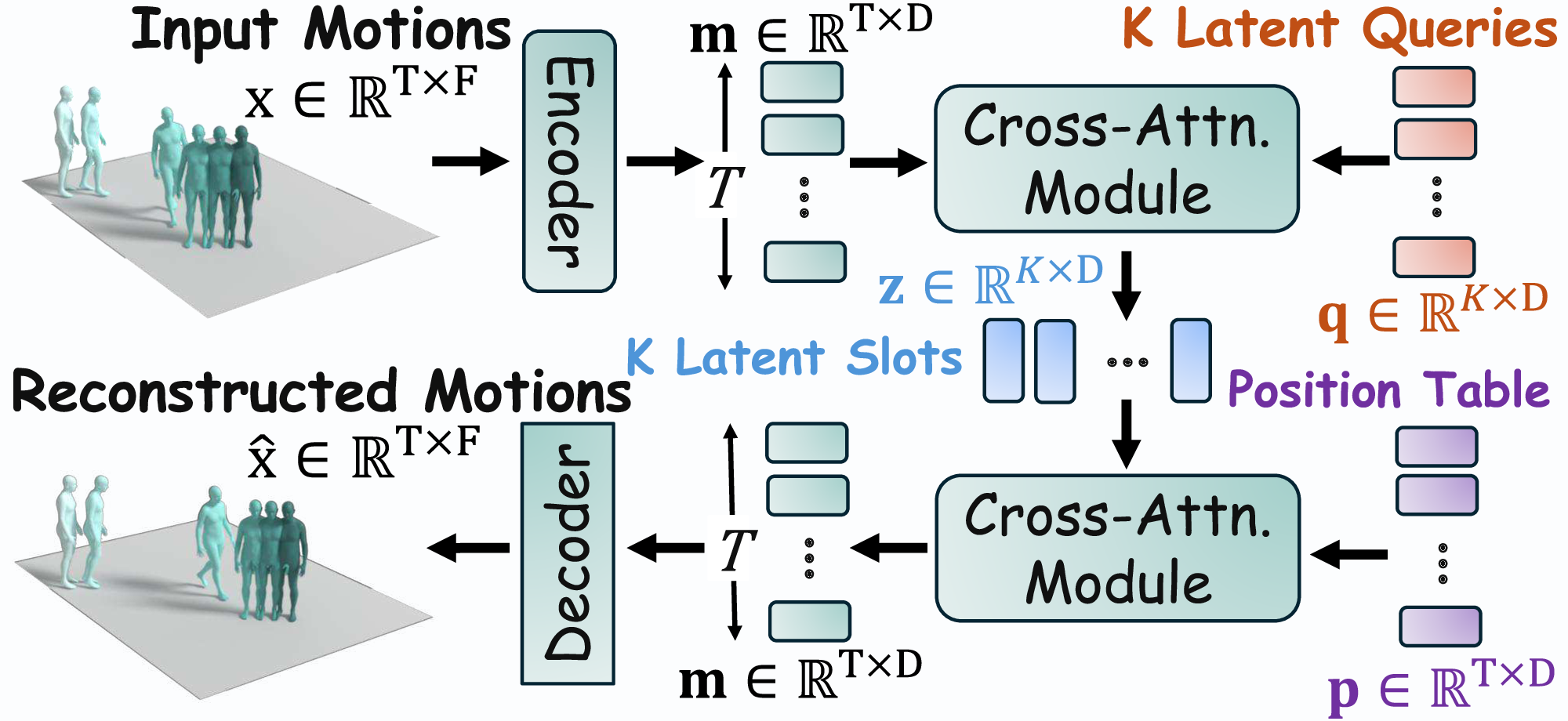 ALAE architecture: an encoder produces a temporal memory, K learned latent queries cross-attend to it to give K latent slots, and T sinusoidal phase queries cross-attend back to the slots to reconstruct the motion.