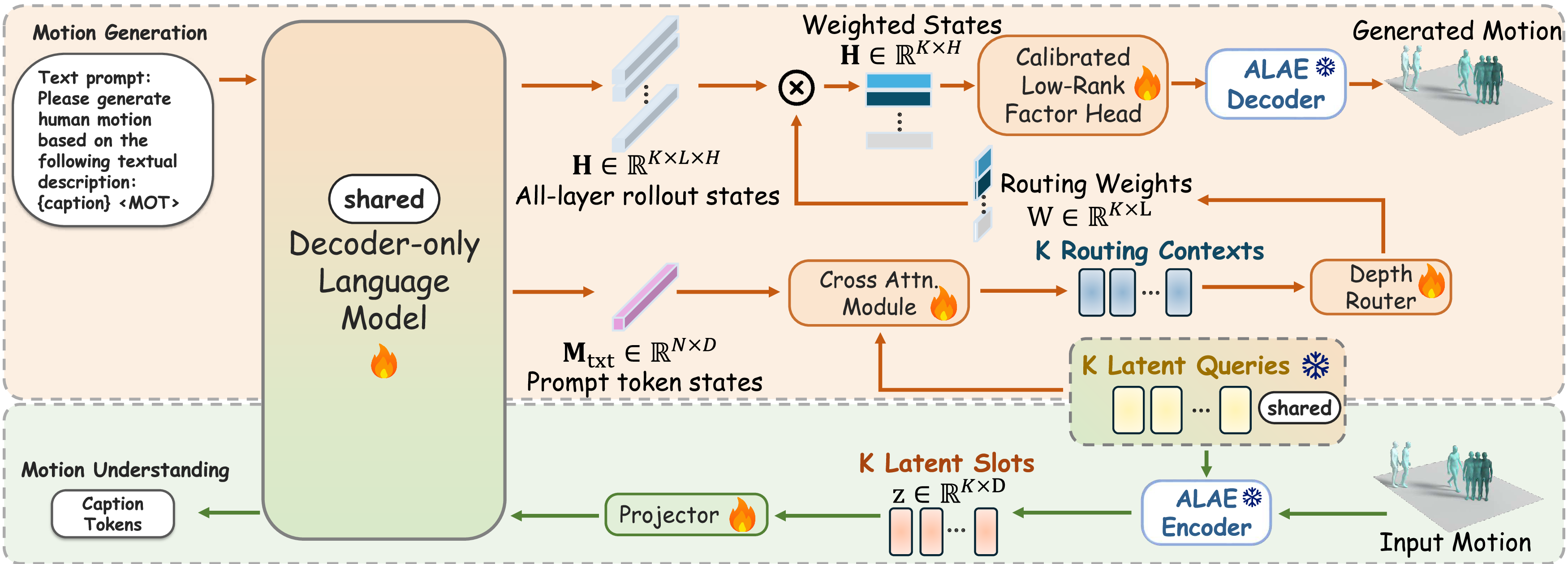 MUGEN pipeline: a MOT-seeded K-step rollout keeps all layer states, a router assigns each slot a depth mixture, and a calibrated low-rank head draws the latent set for the frozen ALAE decoder; the understanding branch maps an input motion through the frozen encoder and a projector back into the same language model.