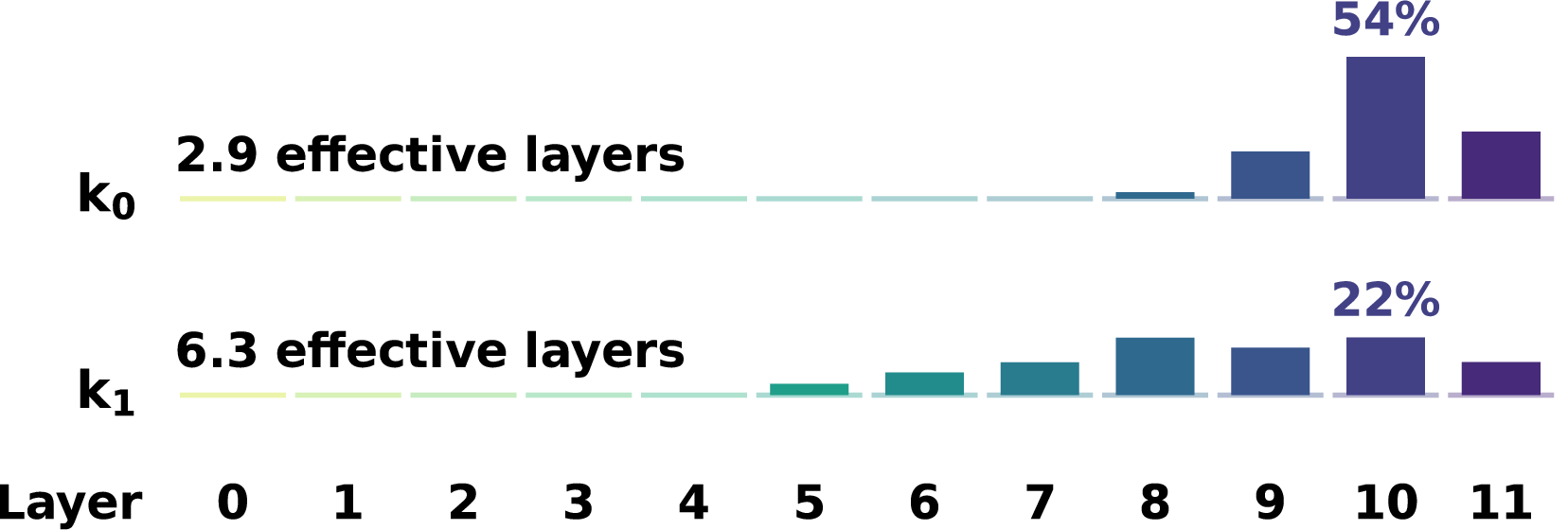 Layer-selection preference of the two slots: k0 concentrates 54% of its routing mass on layer 10 with 2.9 effective layers, while k1 spreads over layers 5 to 11 with 6.3 effective layers.