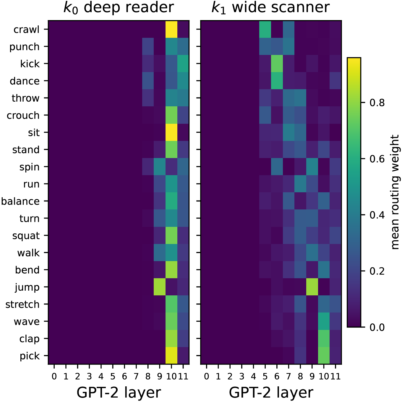 Per-verb layer preference heatmaps for the two slots, showing k0 fixed on layer 10 and k1 shifting with verb semantics.